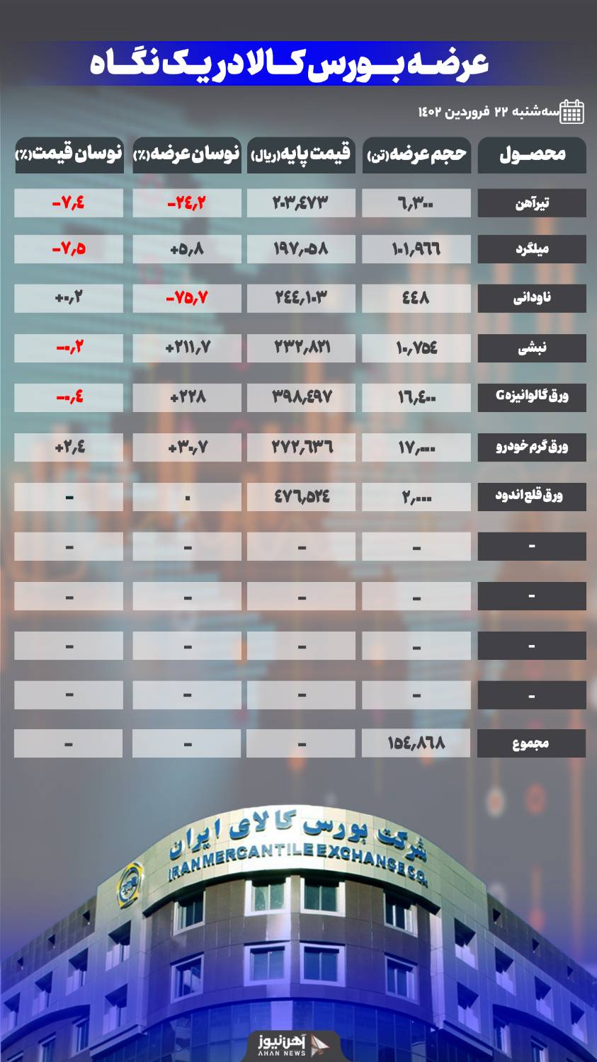 ادامه روند کاهشی قیمت میلگرد و تیرآهن
