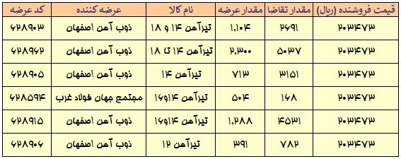 استقبال ۲/۵ برابری از تیرآهن در بازار امروز بورس کالا
