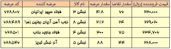 استقبال ۲/۵ برابری از تیرآهن در بازار امروز بورس کالا
