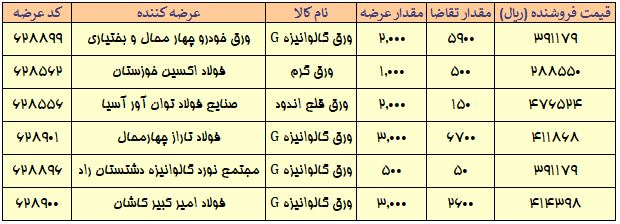 استقبال ۲/۵ برابری از تیرآهن در بازار امروز بورس کالا