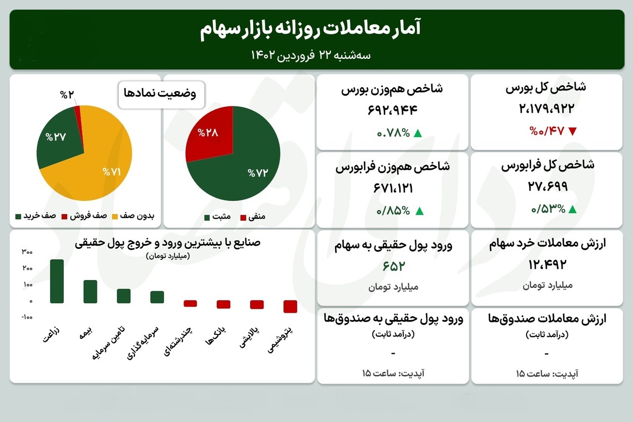 افت ۱۰ هزار واحدی بورس در ادامه اصلاح بازار