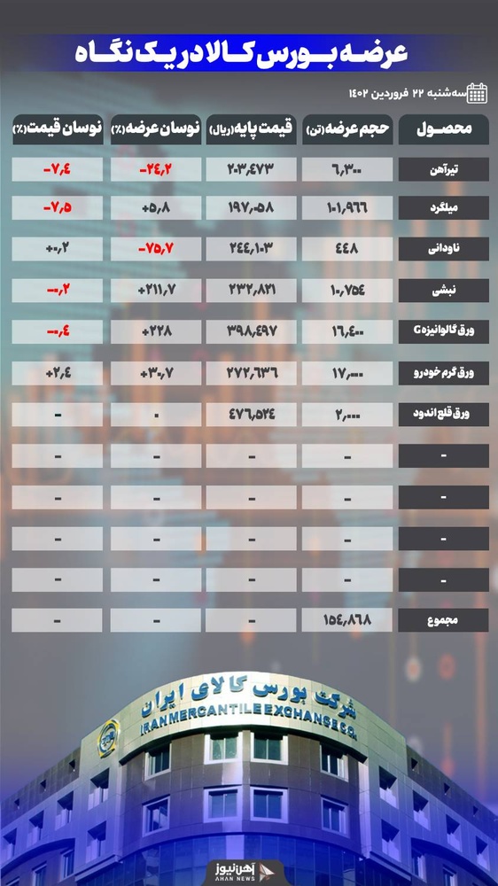 ادامه روند کاهشی قیمت میلگرد و تیرآهن