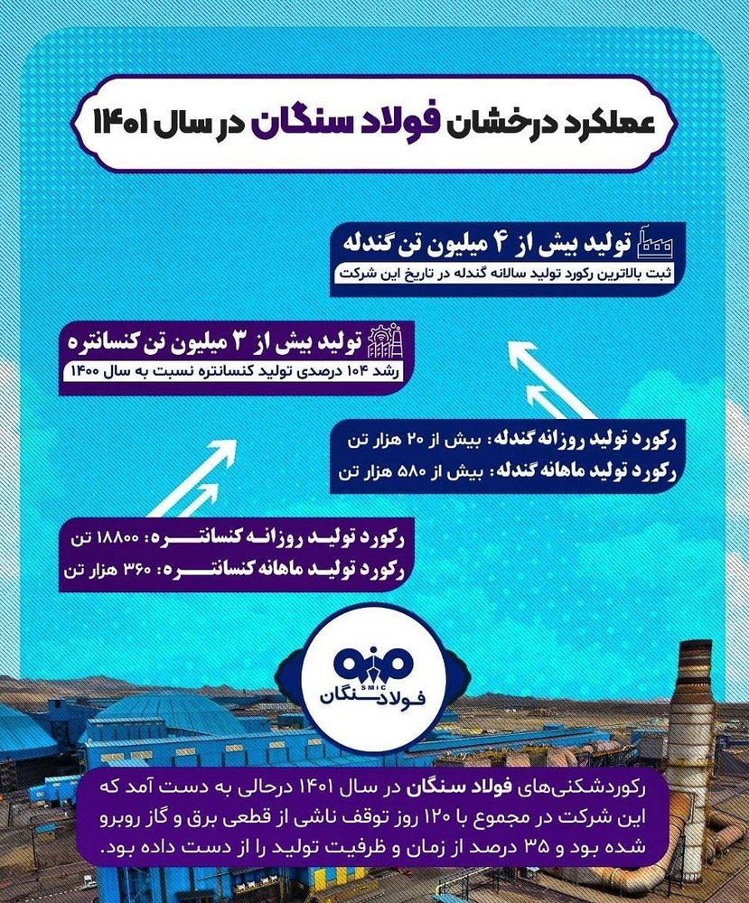 گام بلند فولاد سنگان در بومی‌سازی صنایع معدنی و فولادی