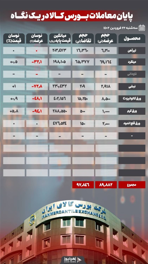 کاهش ۷ درصدی قیمت آهن اسفنجی در معاملات امروز