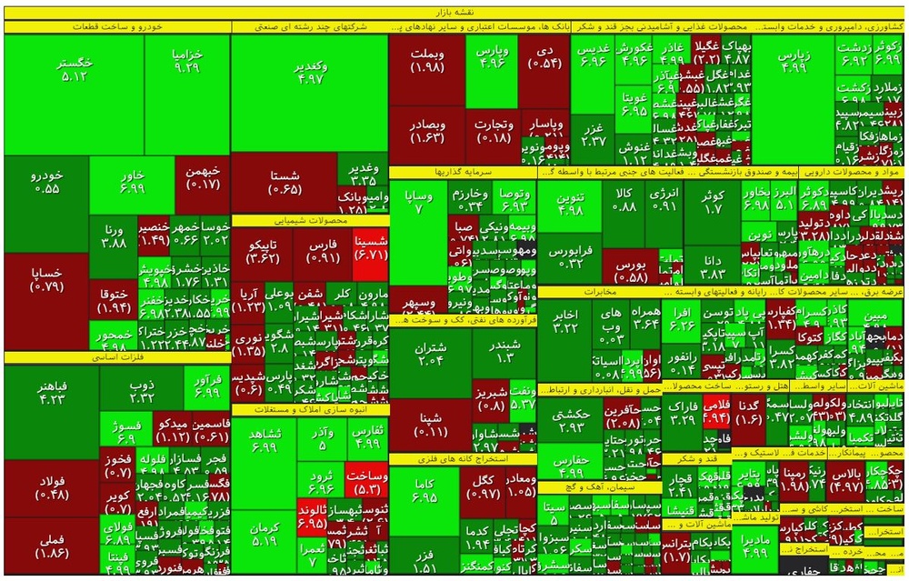 افت ۱۰ هزار واحدی بورس در ادامه اصلاح بازار