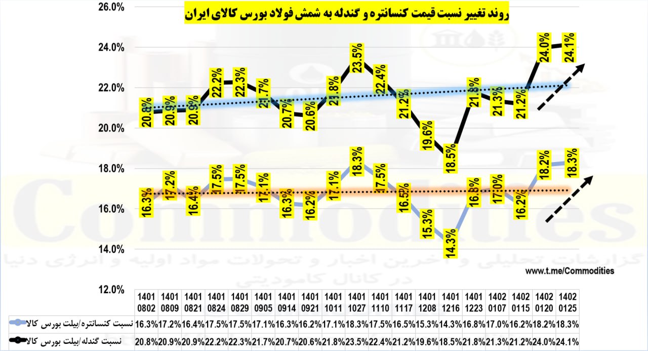 نرخ دلار کشف شده محصولات سنگ آهن از فولاد پیشی گرفت