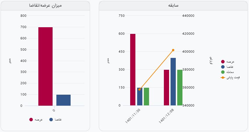 ورق سرد لوازم خانگی از تابلوی معاملات حذف شد