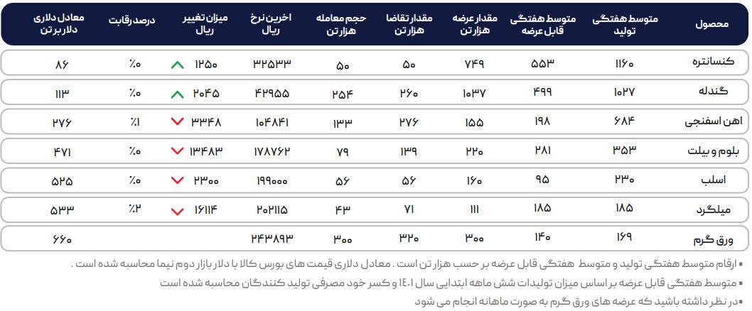چشمانداز نزولی قیمت و تقاضا در محصولات فولادی ادامه دارد؟