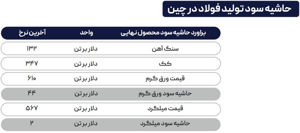 چشمانداز نزولی قیمت و تقاضا در محصولات فولادی ادامه دارد؟