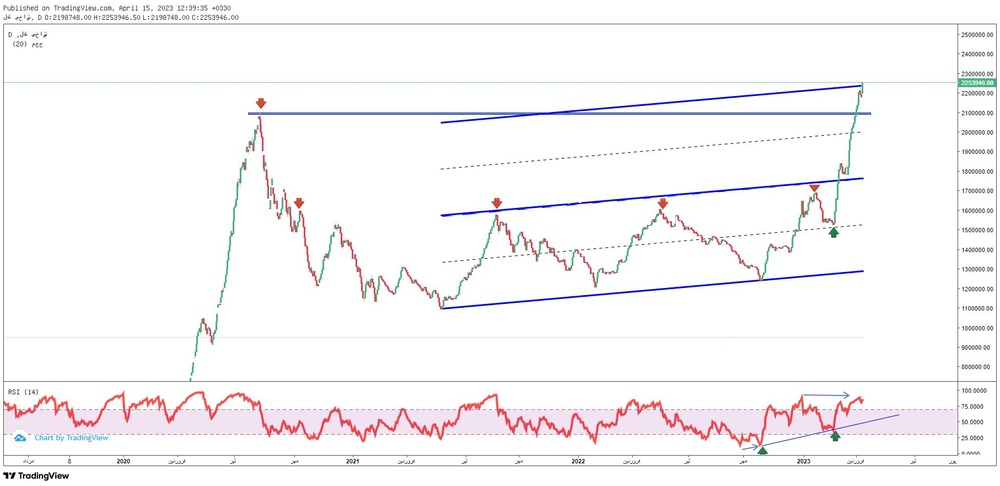 پیش بینی بورس یکشنبه ۲۷ فروردین ۱۴۰۲