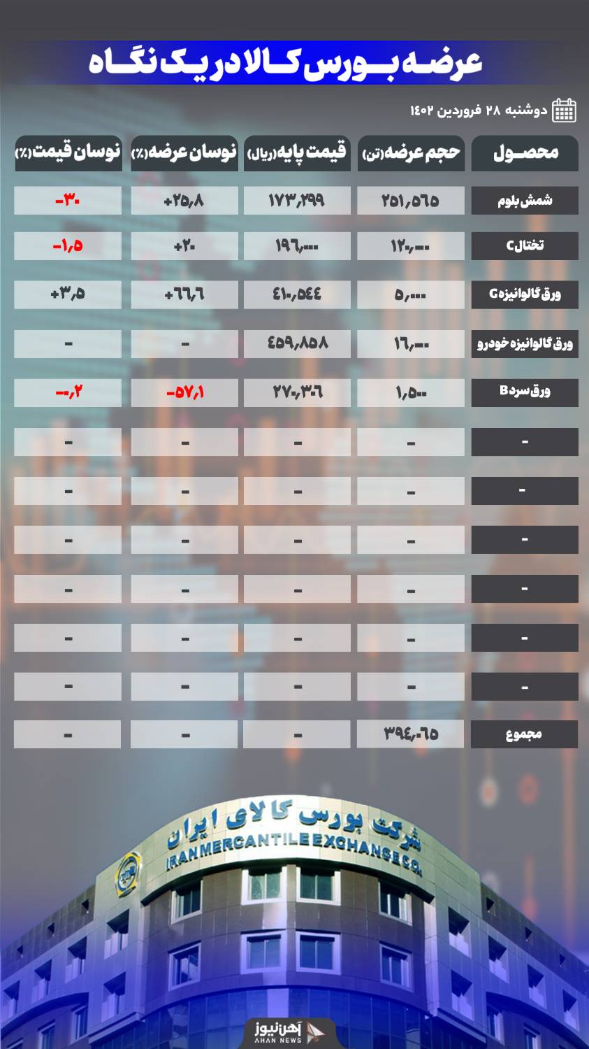 عرضه سنگین شمش بلوم با کاهش قیمت ۳ درصدی