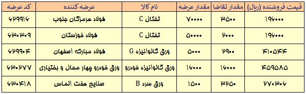 بیش از ۸۰ درصد محصولات فولادی معامله شد