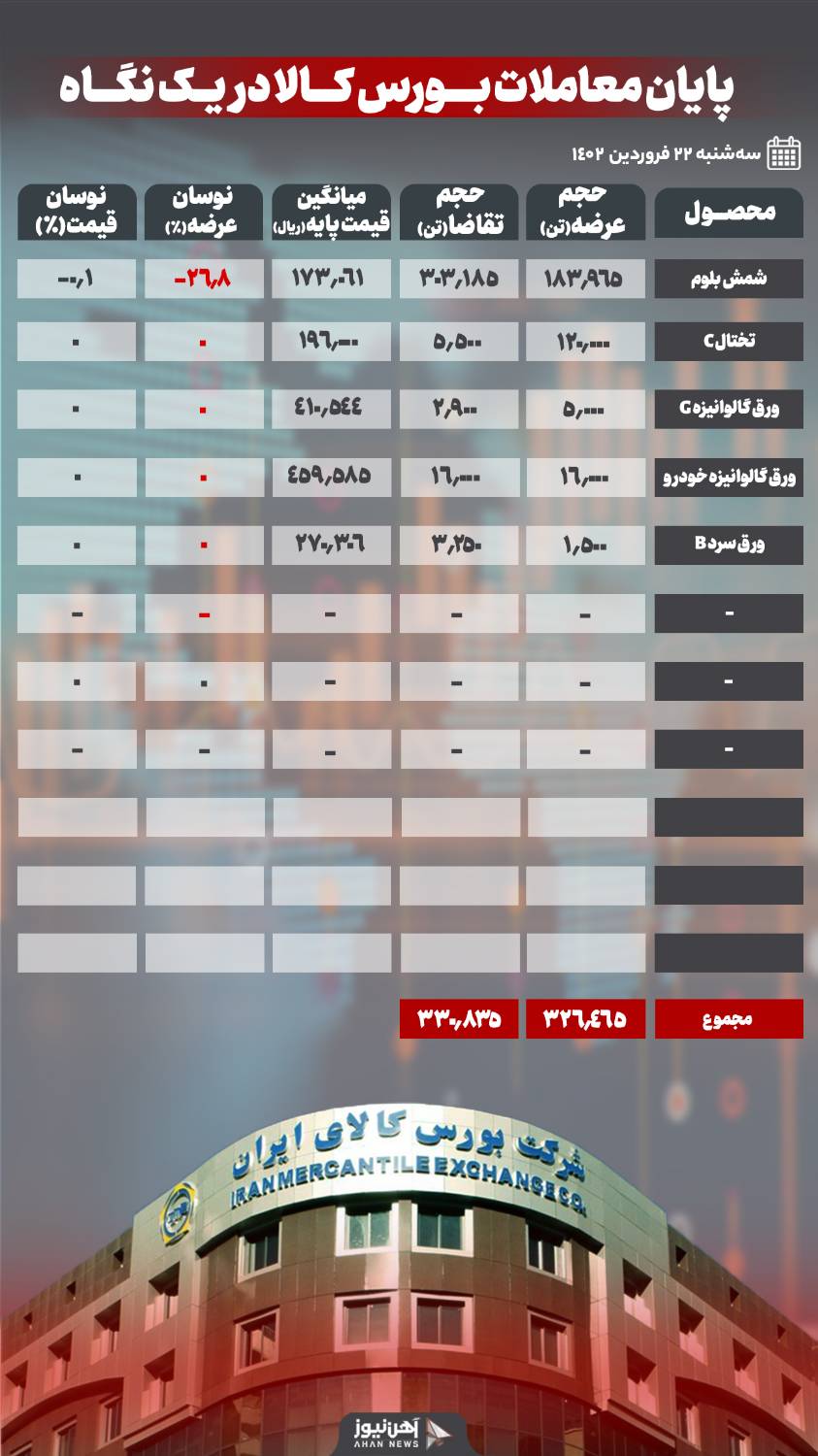 بیش از ۸۰ درصد محصولات فولادی معامله شد