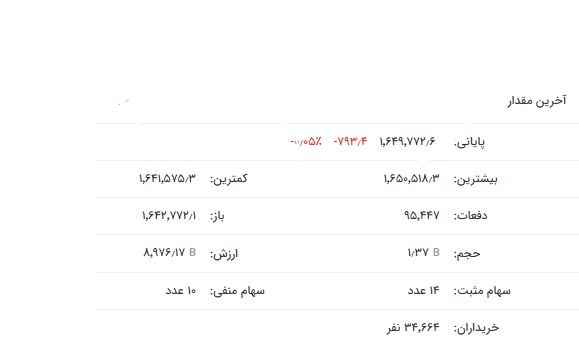 افت شاخص فلزات اساسی بر خلاف روند مثبت بازار