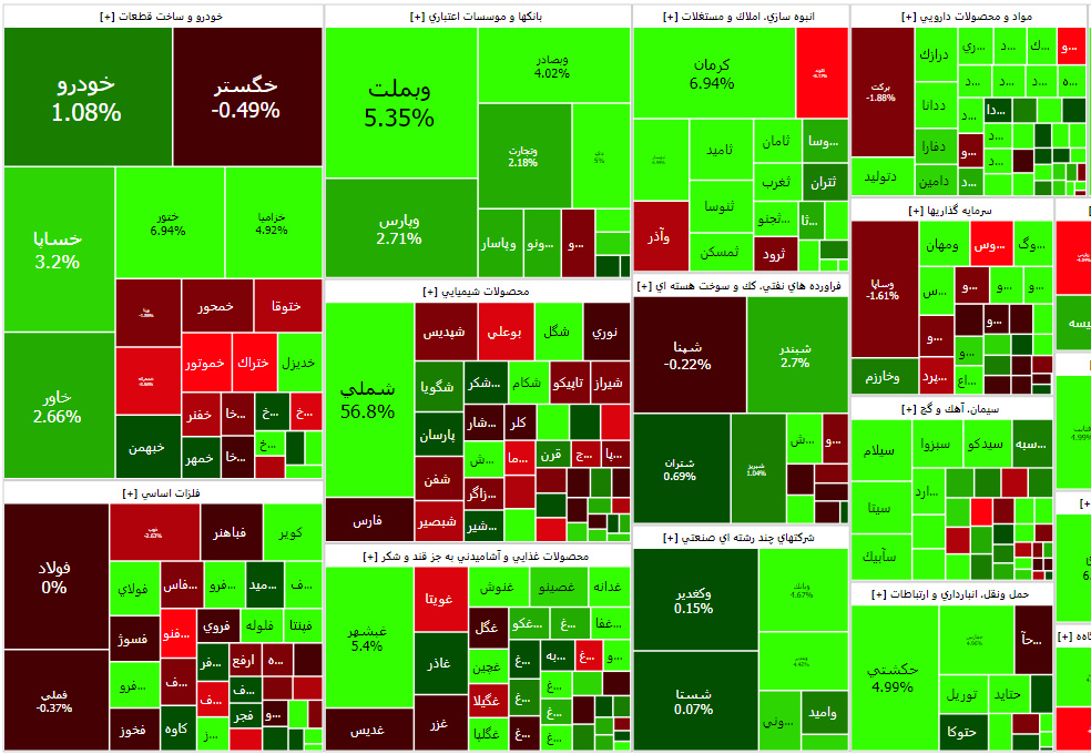 افت شاخص فلزات اساسی بر خلاف روند مثبت بازار