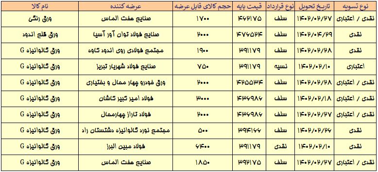 عرضه بیش از ۹۵ هزار تن محصول فولادی در تالار صنعتی