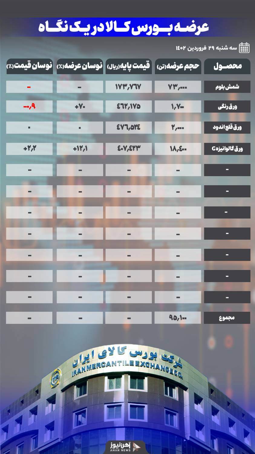 عرضه بیش از ۹۵ هزار تن محصول فولادی در تالار صنعتی
