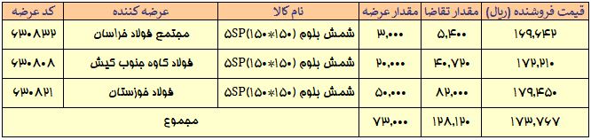 معامله بیش از ۹۰ درصد محصولات در رینگ صنعتی