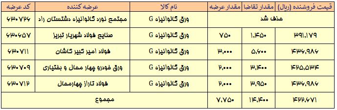 معامله بیش از ۹۰ درصد محصولات در رینگ صنعتی