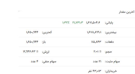 ثبت شاخص ۲ میلیون و ۳۲۵ هزار واحدی در بورس امروز