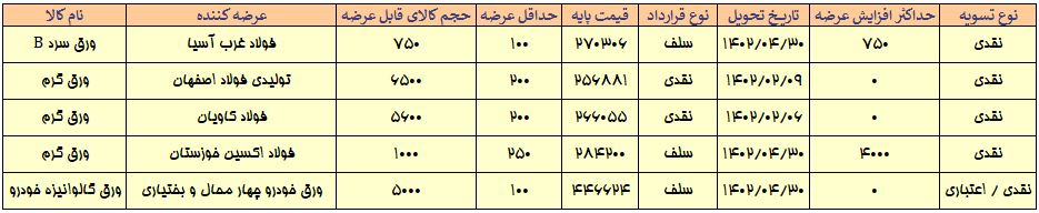 افزایش قیمت میلگرد و تیرآهن بورسی