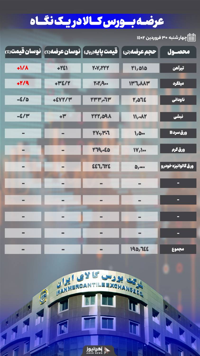 افزایش قیمت میلگرد و تیرآهن بورسی 