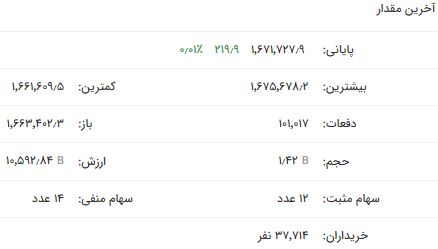 افت شاخص کل و رشد شاخص فلزات اساسی در بازار امروز
