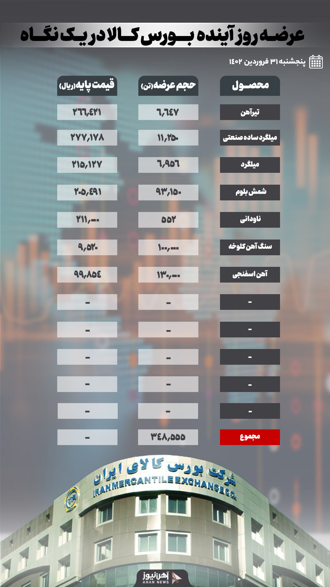 رشد ۳ هزار و ۲۰۰ تومانی قیمت تیرآهن در عرضه روز دوشنبه