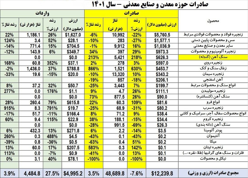ارزآوری ۱۲ میلیارد دلاری زنجیره معدن