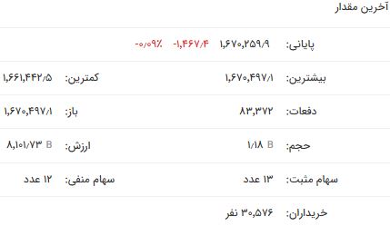 رشد شاخص کل و افت شاخص فلزات در بازار امروز