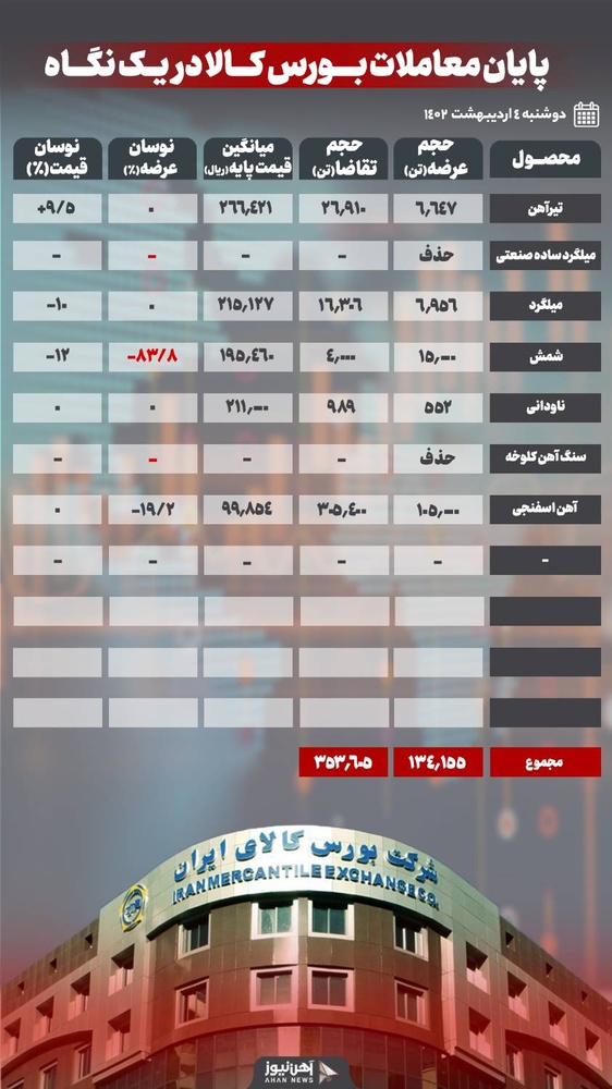 میلگرد ساده صنعتی و سنگ آهن کلوخه از معاملات حذف شد