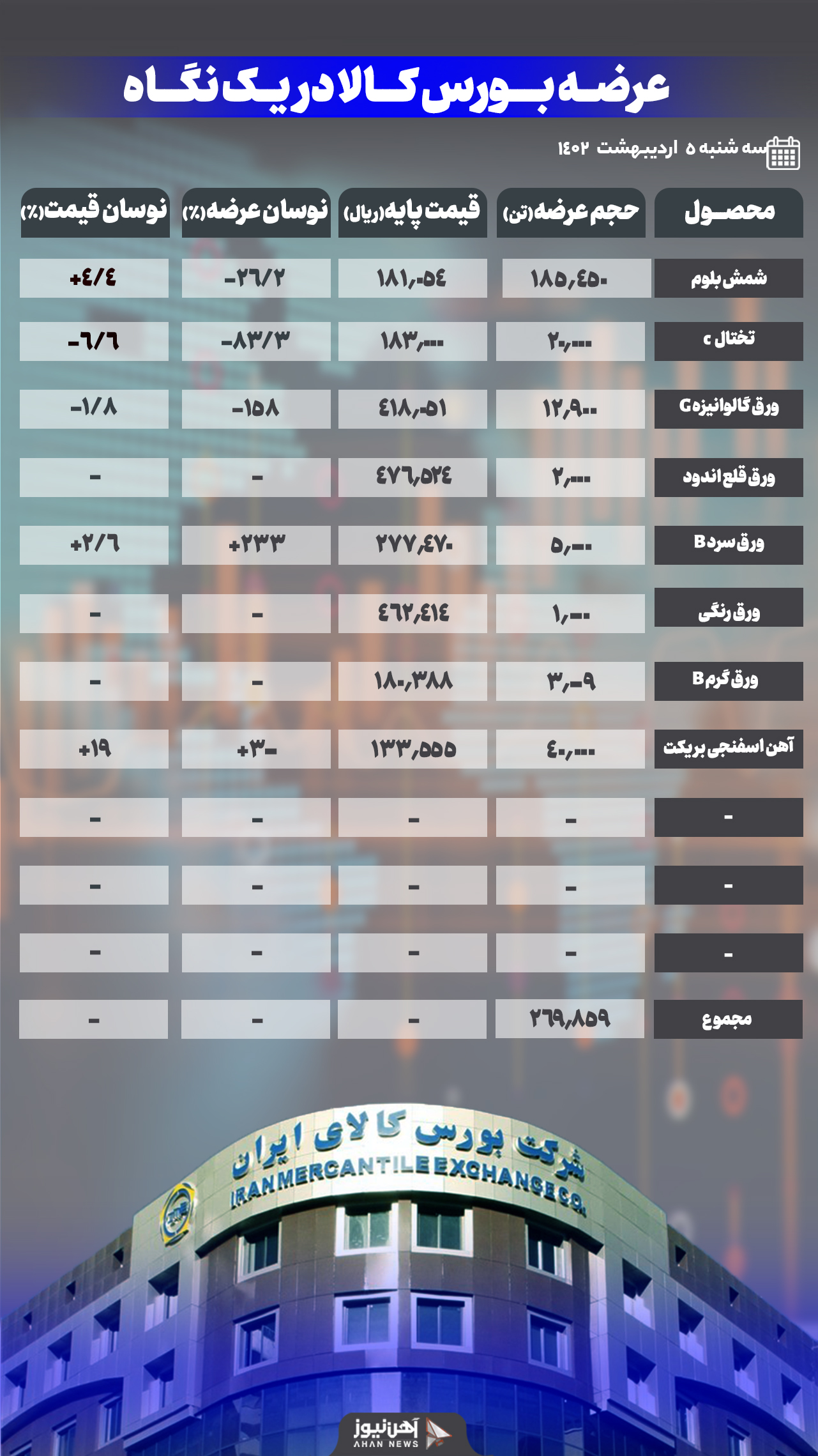 کاهش عرضه و افزایش قیمت شمش در بازار امروز