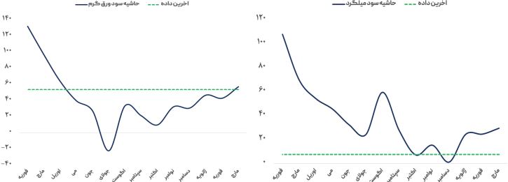 سردرگمی ایران در افزایش قیمت داخلی و کاهش قیمت بازار جهانی فولاد