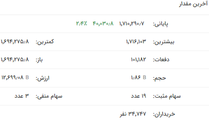 رشد ۴۰ هزار و ۳۰ واحدی شاخص فلزات