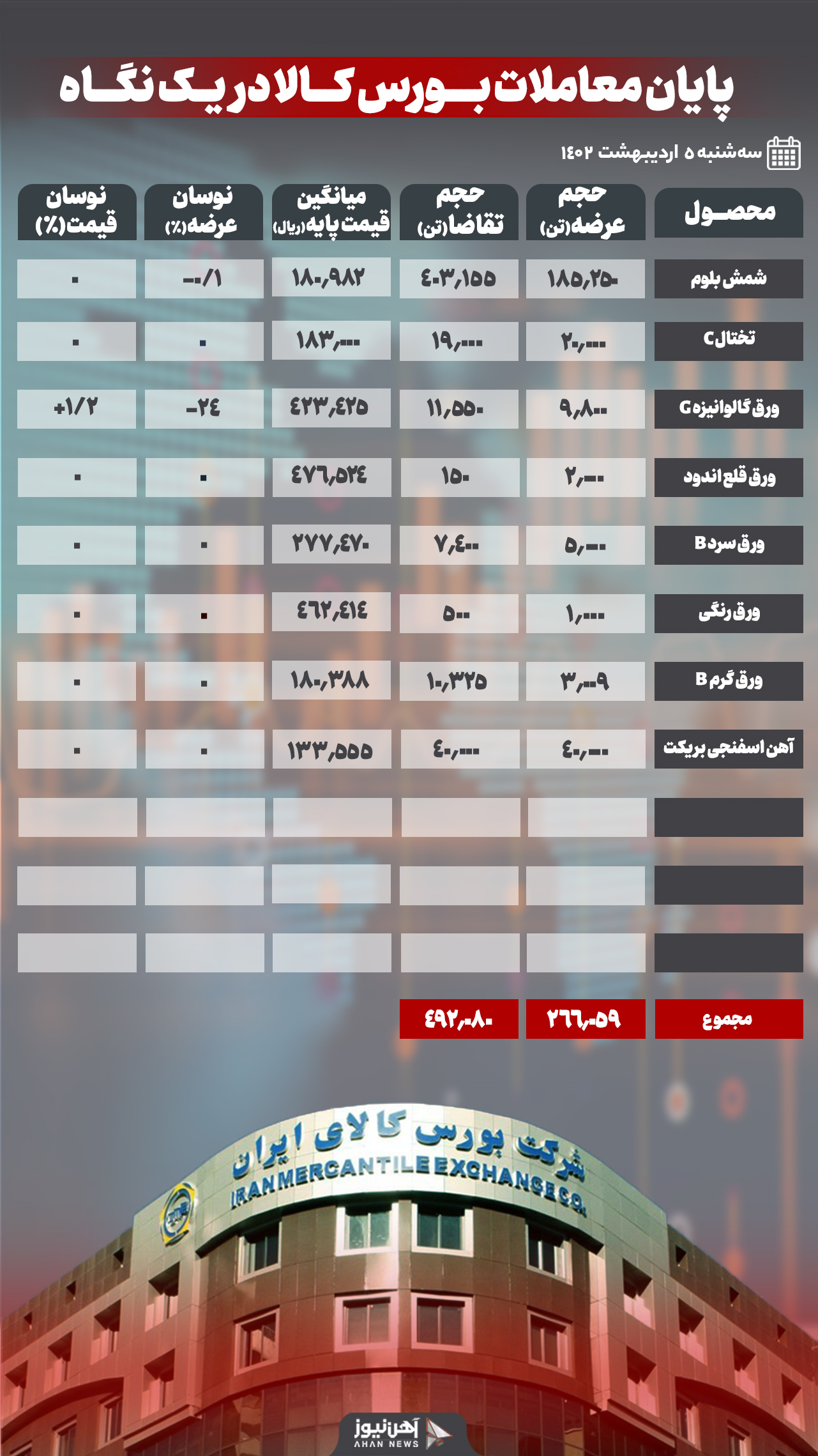 بیش از ۹۹ درصد شمش فولادی معامله شد