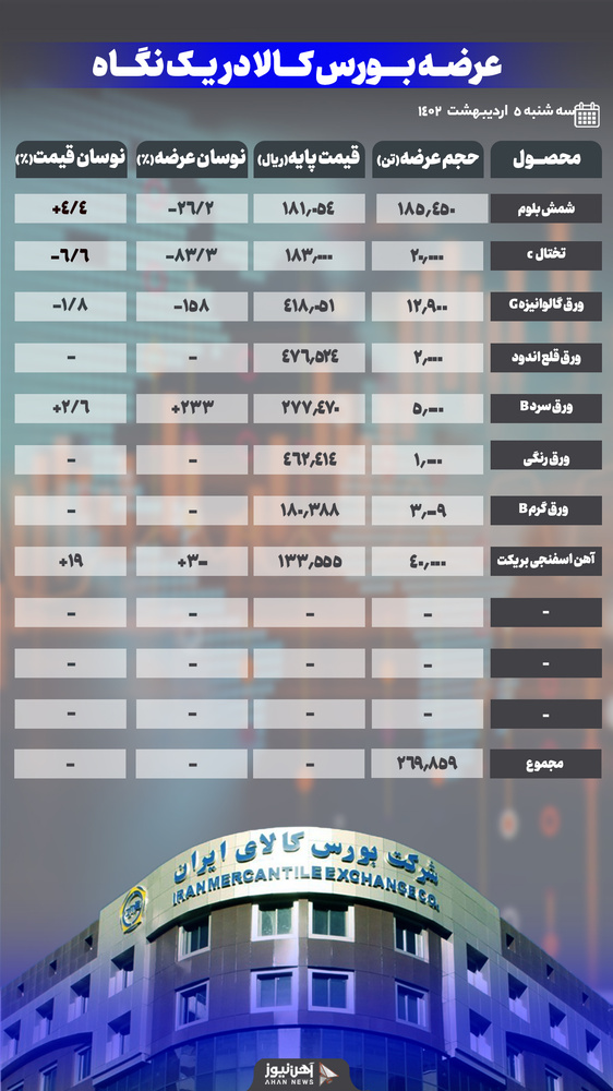 کاهش عرضه و افزایش قیمت شمش در بازار امروز