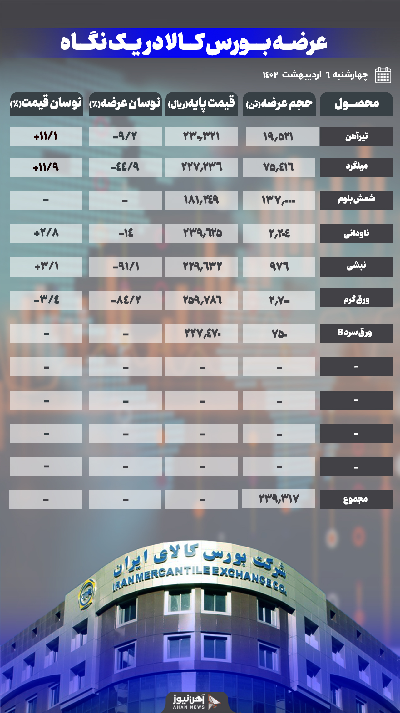 افزایش ۱۱ درصدی قیمت تیرآهن و میلگرد در بورس کالا