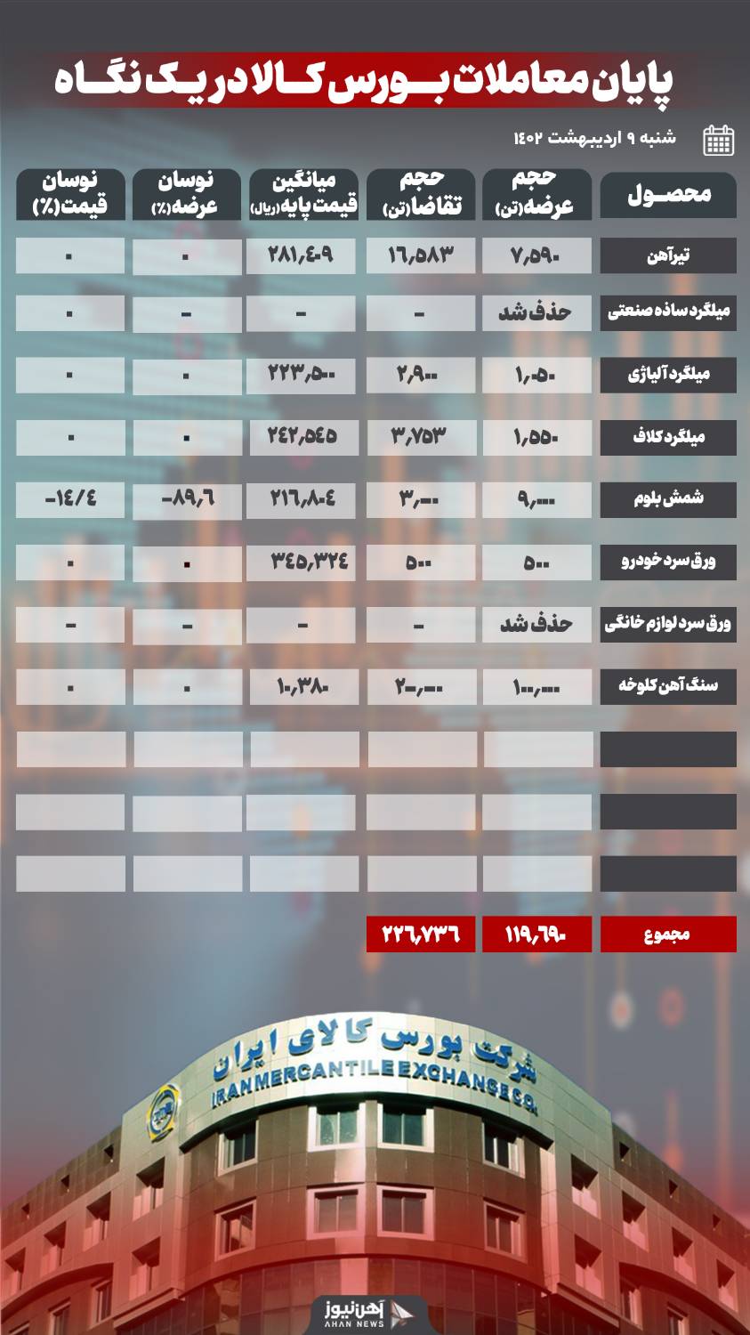 حذف ۹۰ درصد شمش بلوم از تابلوی معاملات