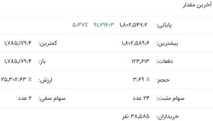 فتح کانالهای جدید شاخص کل بورس و فلزات اساسی