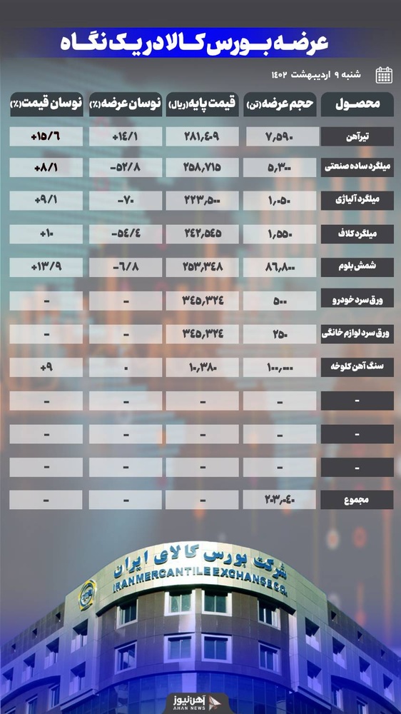 افزایش قیمت ۸ تا ۱۶ درصدی تیرآهن و میلگرد بورسی
