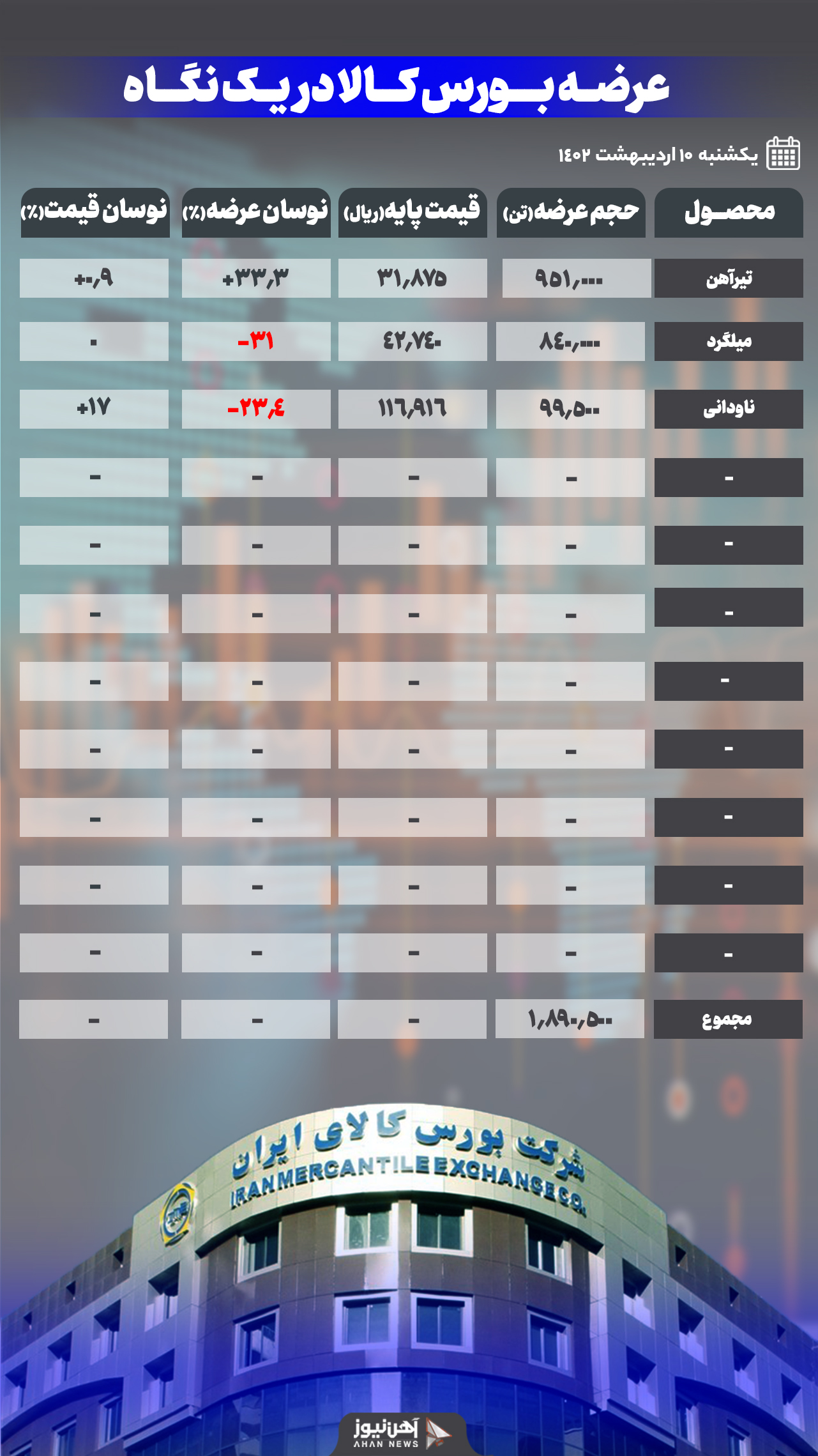 افزایش ۱۷ درصدی قیمت آهن اسفنجی