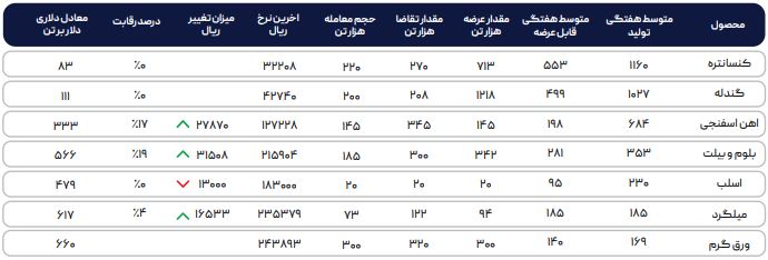 کفسازی قیمتی فولادیها در بورس کالا در حال انجام