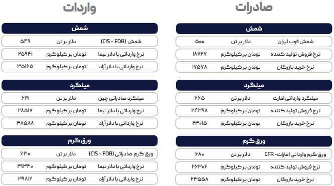 کفسازی قیمتی فولادیها در بورس کالا در حال انجام