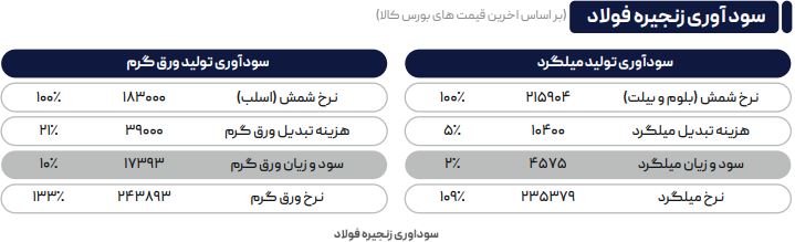 کفسازی قیمتی فولادیها در بورس کالا در حال انجام