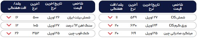 کاهش قیمت در بازار جهانی فولاد ادامه دارد