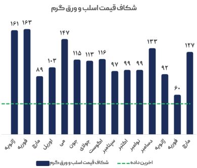 کاهش قیمت در بازار جهانی فولاد ادامه دارد