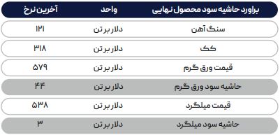کاهش قیمت در بازار جهانی فولاد ادامه دارد
