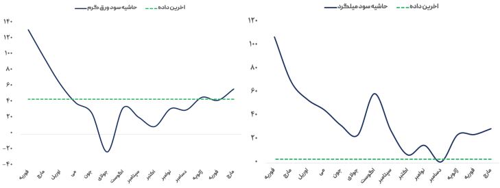 کاهش قیمت در بازار جهانی فولاد ادامه دارد