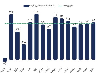 کاهش قیمت در بازار جهانی فولاد ادامه دارد