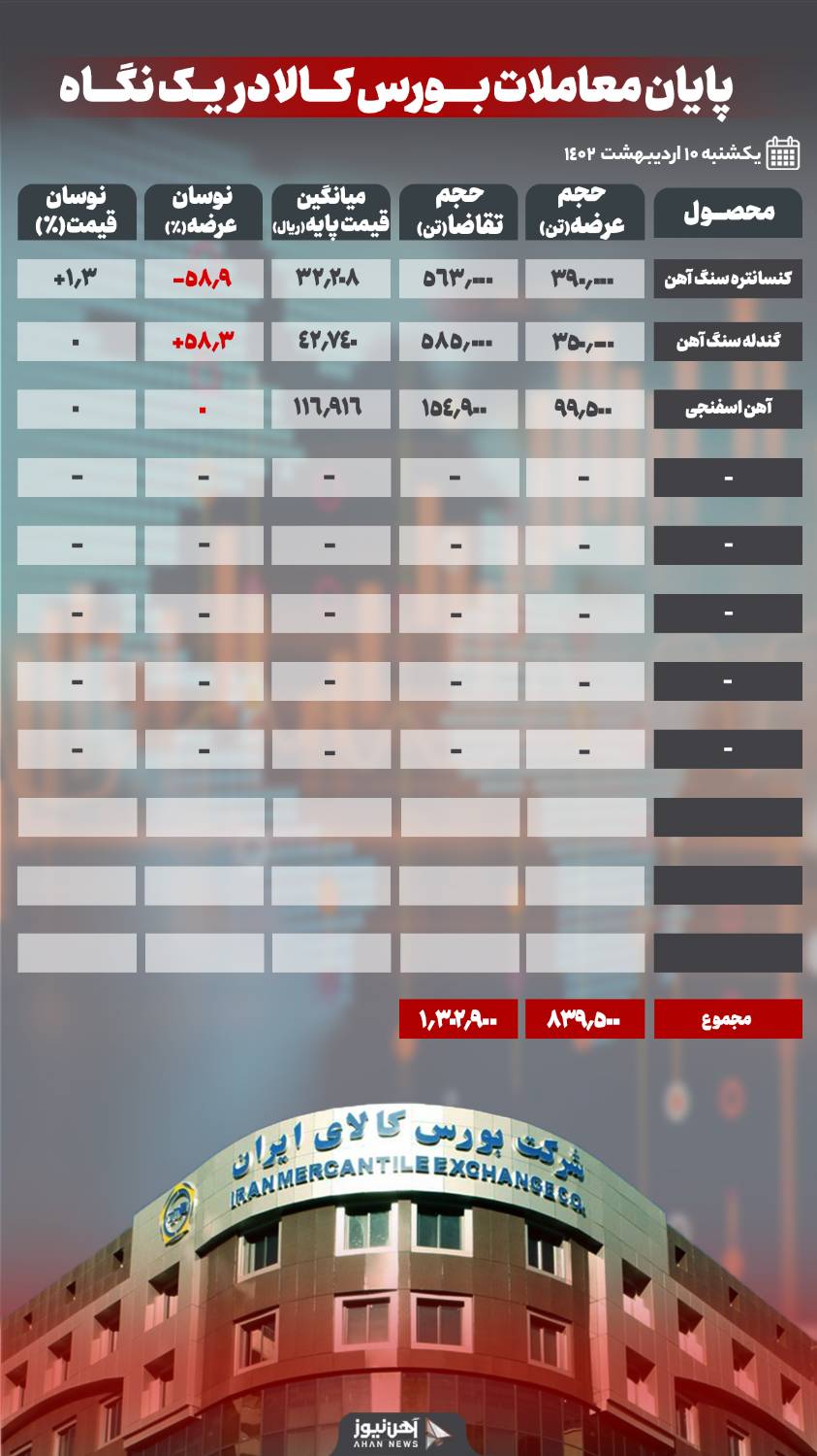 آهن اسفنجی به طور کامل مچ شد